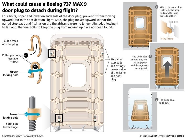 Source: https://www.seattletimes.com/business/boeing-aerospace/boeing-not-spirit-mis-installed-piece-that-blew-off-alaska-max-9-jet/