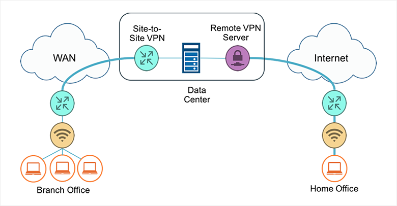 How do I set up a site-to-site VPN?