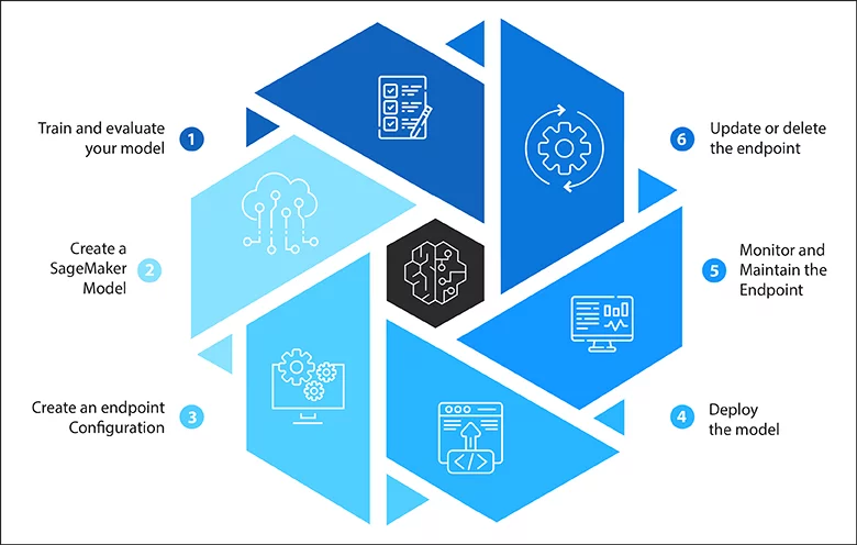 How To Deploy Machine Learning Models Using Amazon SageMaker | By ...