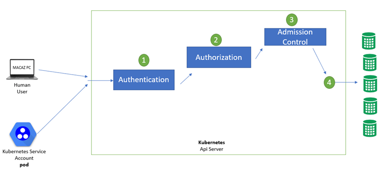 Controlling Access to the Kubernetes API | by Collins Afanwi | Medium