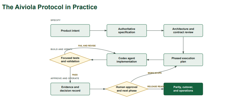 AI Agent Software Engineering using Codex, ChatGPT and Specifications Driven Development