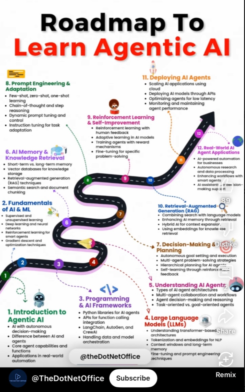 Roadmap to Learn Agentic AI. Welcome to the age of Agentic AI — a… | by ...