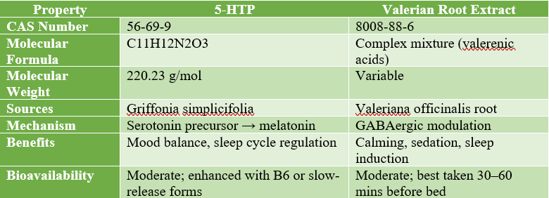 5-HTP VS Valerian Root Extract: Which Provides Better Support for Sleep and Anxiety?