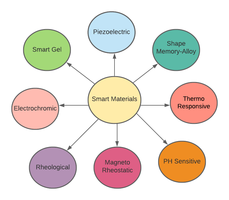 Smart Materials😎. What are Smart Materials? by Sushant Vaidkar Medium