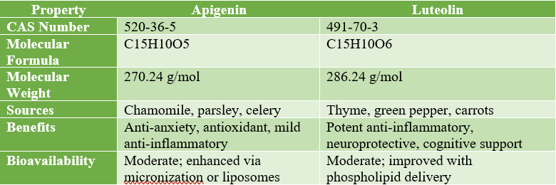 Apigenin VS Luteolin: Which Flavonoid Provides Stronger Brain Protection?