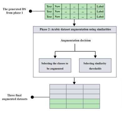 Augment Your Small Dataset Using Transformers and Synonym