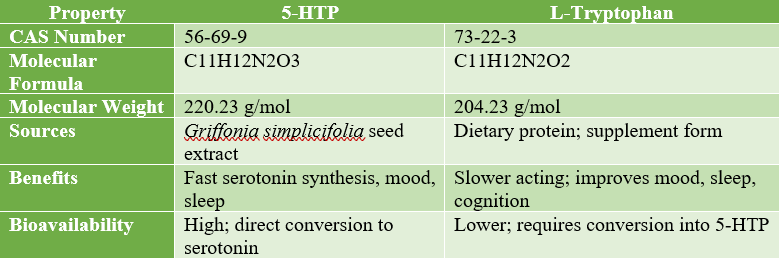 5-HTP VS L-Tryptophan: Which Serotonin Precursor Is More Efficient for Mood and Cognitive Support?