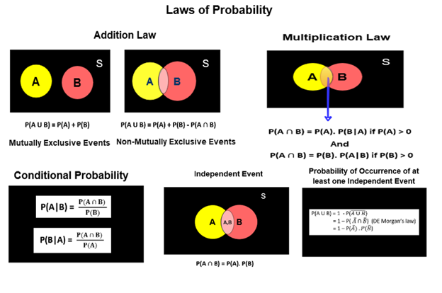 Laws of Probability — A Primer for Data Scientists and Machine Learning Engineers