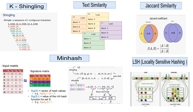 Text Similarity using K-Shingling, Minhashing, and LSH(Locality Sensitive Hashing)