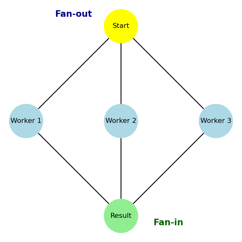 Parallel Processing Techniques with Fan-out and Fan-in Patterns in Go ...