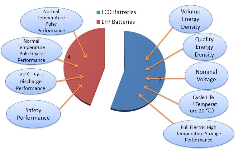 Advantages and Disadvantages of Lithium-ion Batteries
