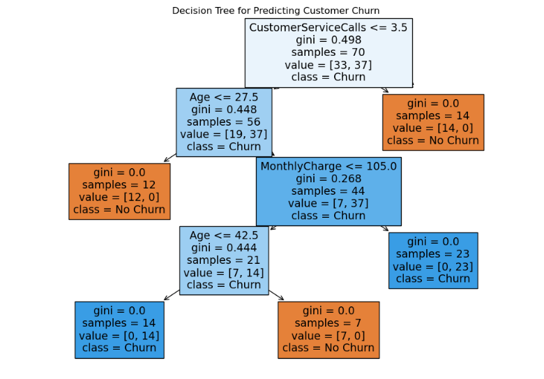 Bagaimana Decision Tree Bekerja?. Halo semuanya, Selamat siang, semoga ...