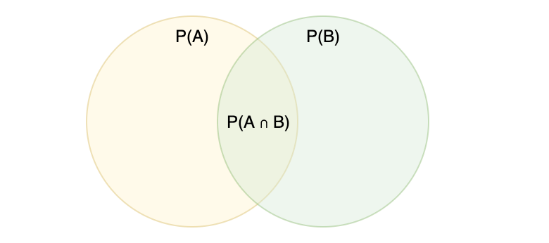 Conditional Probability with a Python Example | by GreekDataGuy | Towards  Data Science