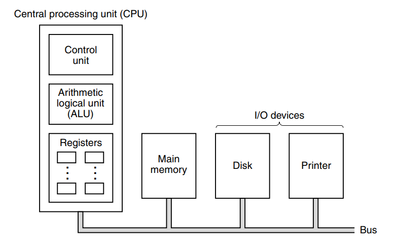 Computer System Organization. A digital computer consists of an… | by ...
