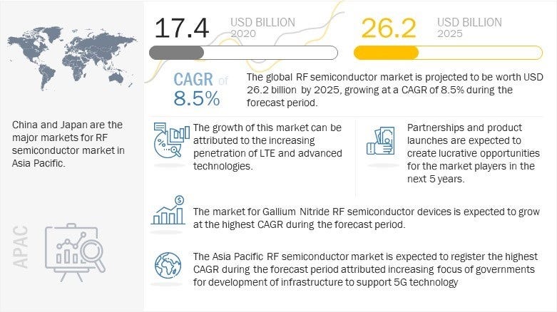 Consumer Electronics Revolution: RF Semiconductor Market Shaping the ...