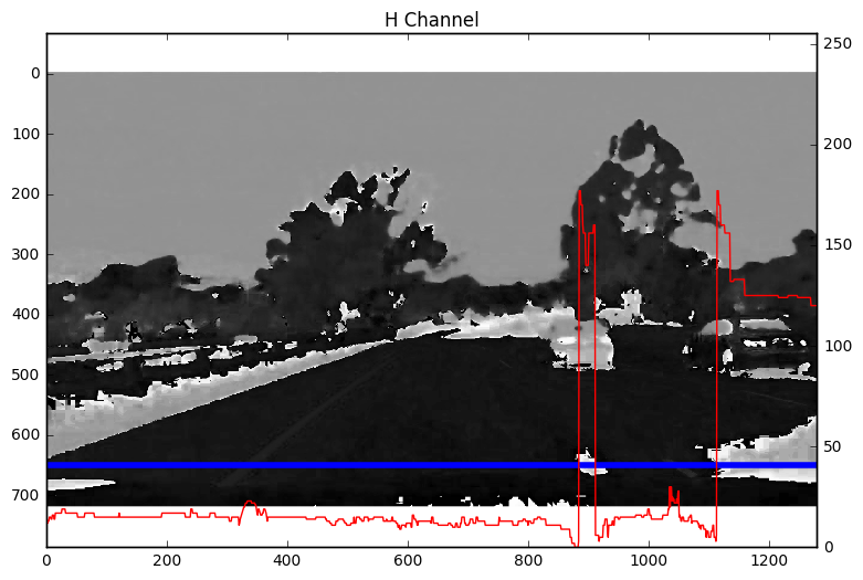How to find threshold. I’ve passed p4 advanced lane finding… | by Roy ...