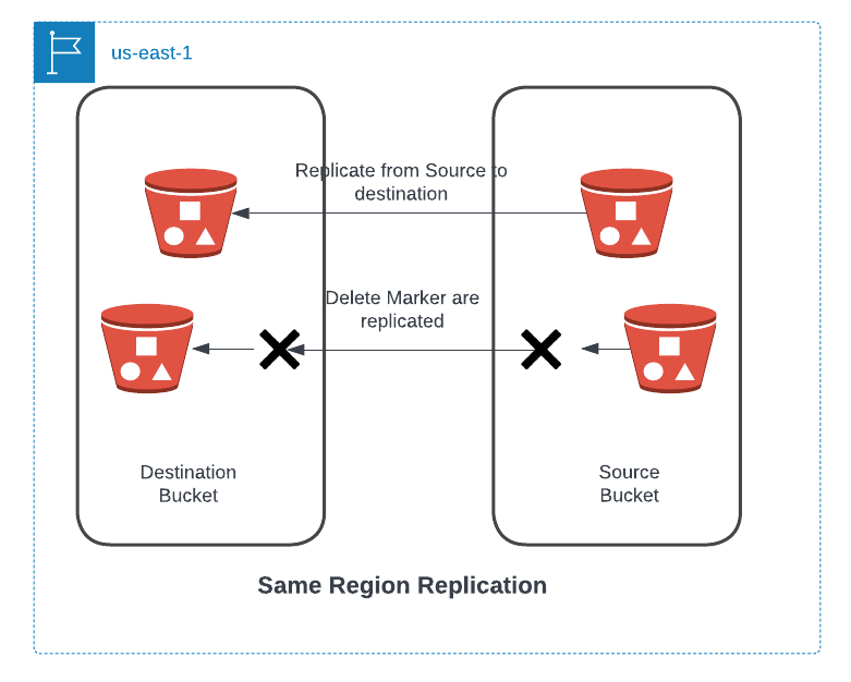 AWS S3 Same Region Replication (SRR) | DataDrivenInvestor