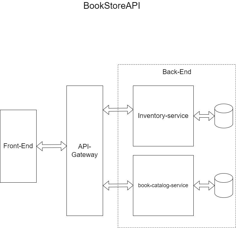 Micro Services with Java Spring Boot | by Ravindu Dharmadasa | Medium