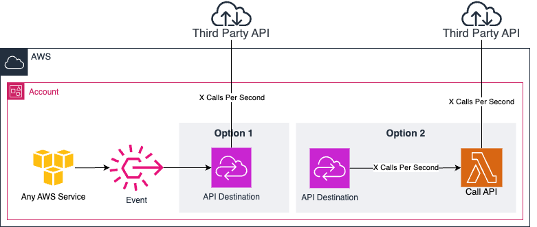 “Managed” 3rd Party API Rate-Limiter in AWS — Without Cache | by ...