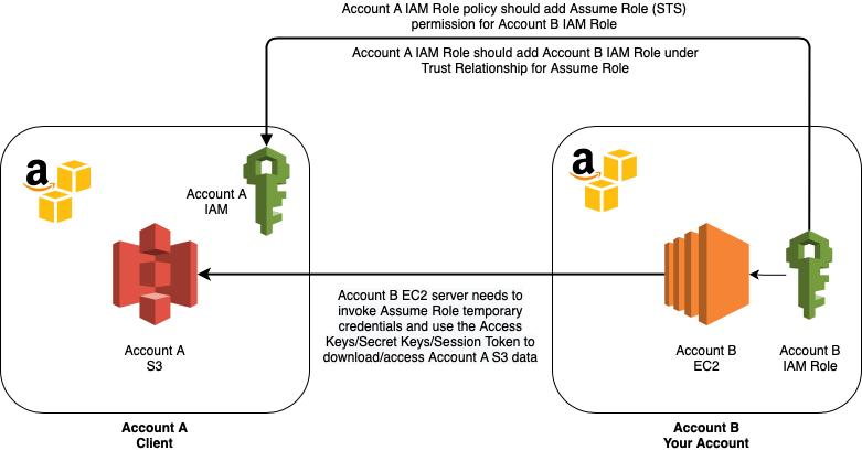 Using AWS IAM Assume Role for Cross-Account access for S3 data | by Nagaraj  Tantri | Medium