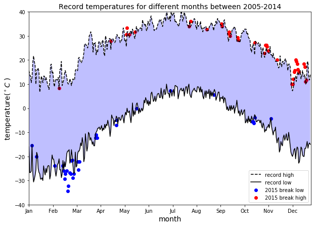 Tutorial on Data Visualization: Weather Data