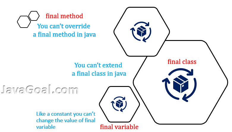 final keyword in java. One of the most important keyword is… | by ...