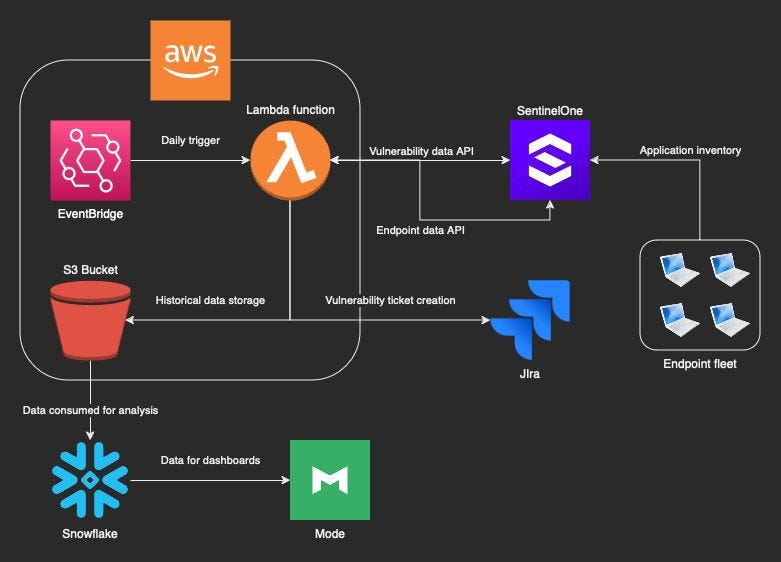 SDD (security driven development): Build security scenarios that are on ...
