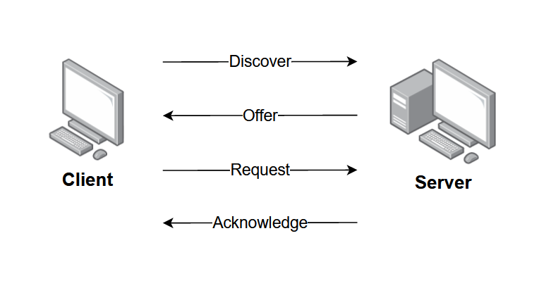 How Your Device Gets an IP Address: DHCP