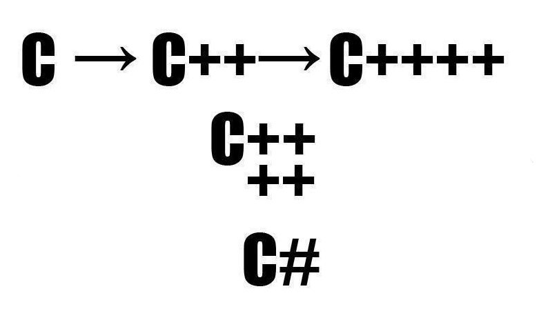C, C++, and C#: Understanding the Differences | by KNOT | Jun, 2024 ...