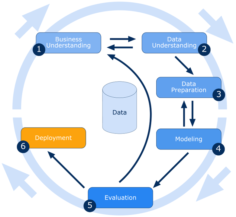Mastering Data Science with CRISP-DM Methodology: A Step-by-Step Guide ...