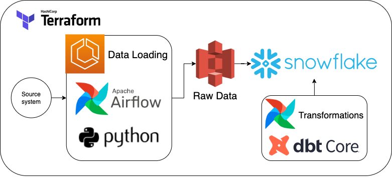 Building a Modern Data Platform — A Case Study | by Vinnie | Medium