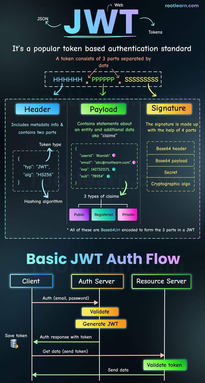 JSON Web Token (JWT) is quite popular and used for Authentication🔥 | by ...