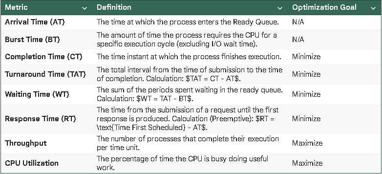 Analysis of Operating System Scheduling Algorithms: A Comprehensive Synthesis