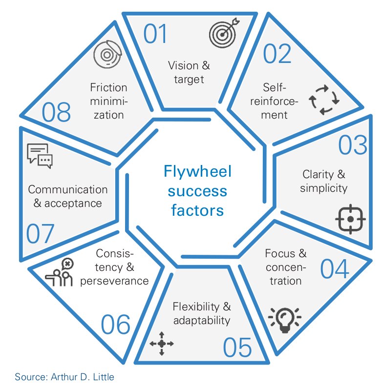 How to Build Momentum and Drive Your Business Success Unleashing the