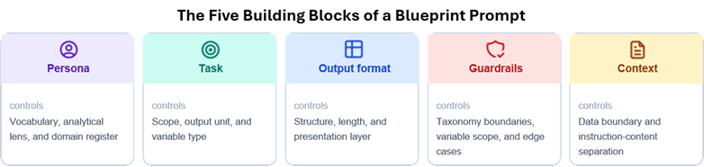 The Anatomy of a Banking Prompt: The 5 Building Blocks That Actually Get Work Done