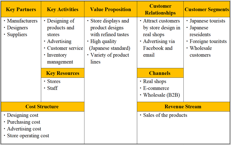 Case Study: Use of Business Model Canvas for a better understanding of the  Business Structure | by Aries Phyo | Medium