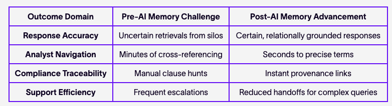 Cognee — Elevating AI-Driven Credit Card Insights: A Tier-1 US Bank’s Semantic AI Memory Discovery