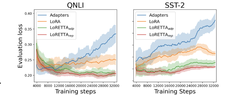 Evaluation loss comparison across various PEFT methods on the DeBERTa-base model. The loss is smoothed with a window size of 20 and the shallow means the standard deviation boundaries.