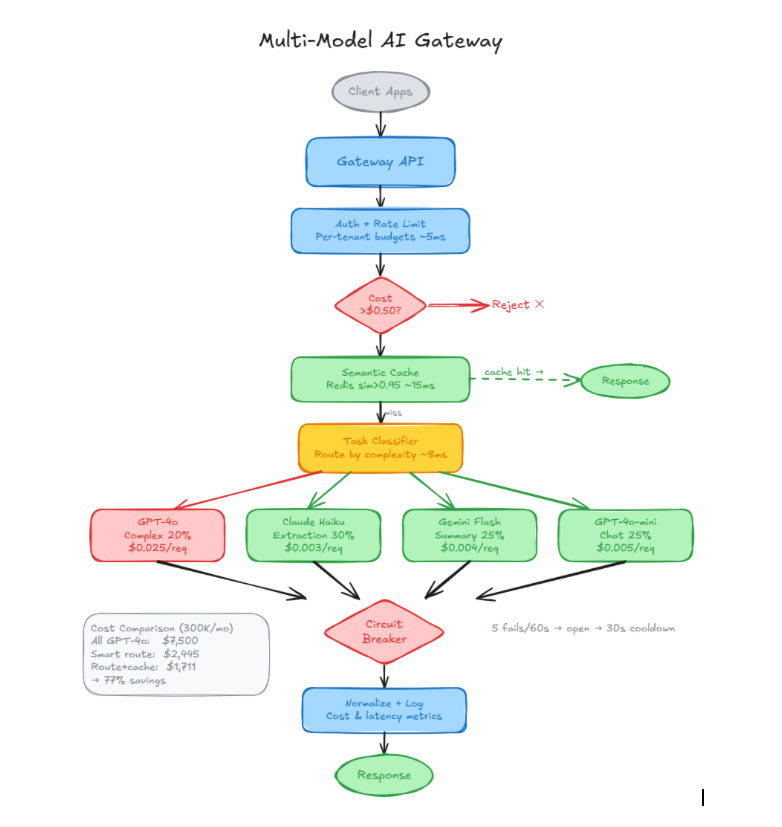 Building an AI Gateway That Doesn’t Bankrupt You: Cost-Aware Model Routing in Practice