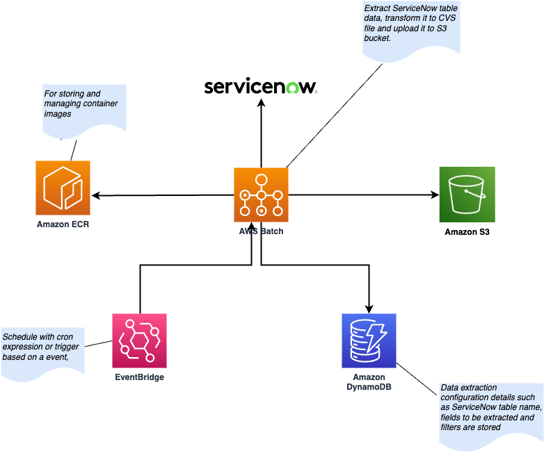 Automation of ServiceNow Data Extraction on AWS Cloud. by Nanthan