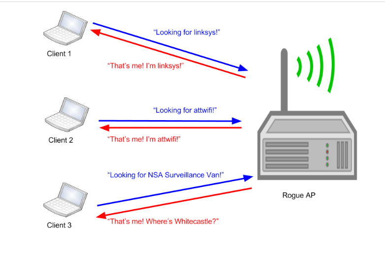 Modern Wireless Tradecraft Pt I — Basic Rogue AP Theory — Evil Twin and