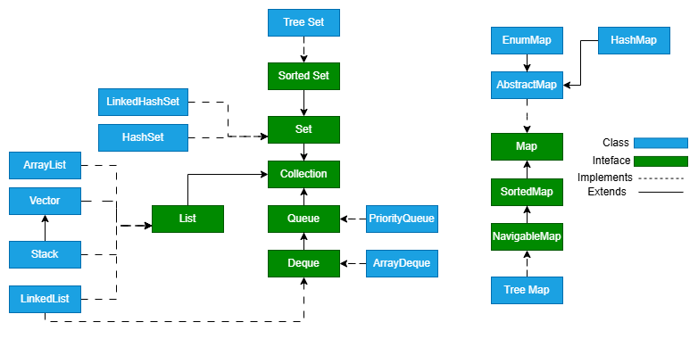Java Collection Framework. If you’ve just started learning Java… | by ...