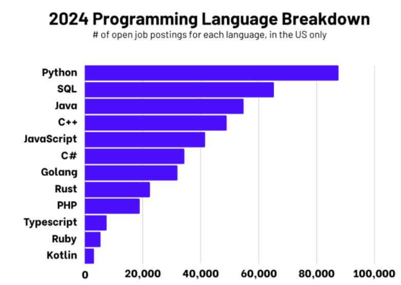 Best Programming Languages To Learn In 2024 | by SBalajiganesh | Mar ...