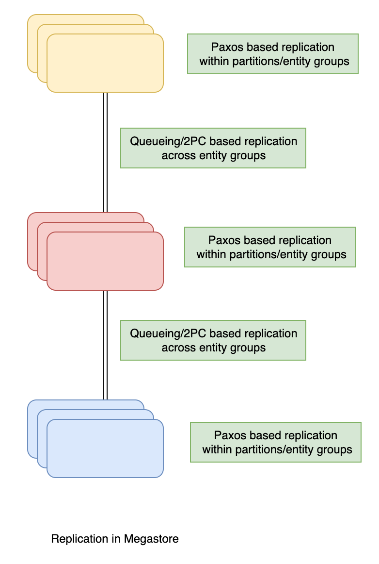 Megastore. Megastore is a scalable, consistent and… | by Nature T | Medium