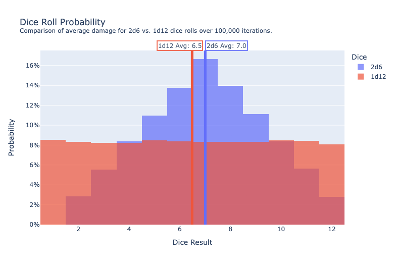 Consistent vs. Risky: Choosing the Right Dice Rolls in Dungeons