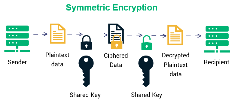 Understanding Symmetric Cryptography The Basics Explained By Edgar 