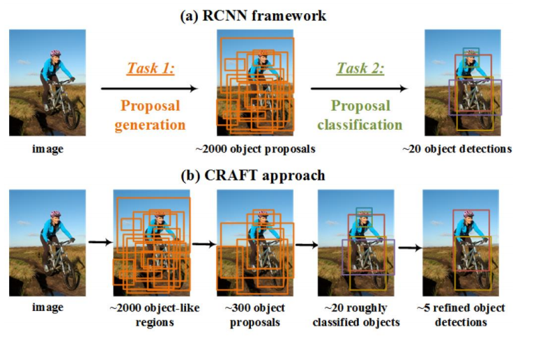 CRAFT (Object detection). CRAFT stands for Cascade… | by Tanmay Thaker ...