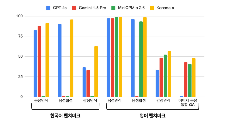 Kanana-o를 사용한 사투리 번역기