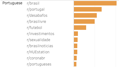 OC] The languages with the most articles on Wikipedia : r/dataisbeautiful