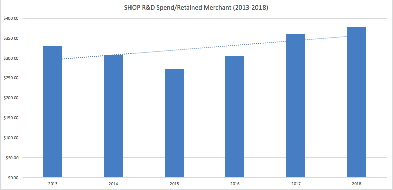 Shopify Heavy Investment in Platform Capabilities